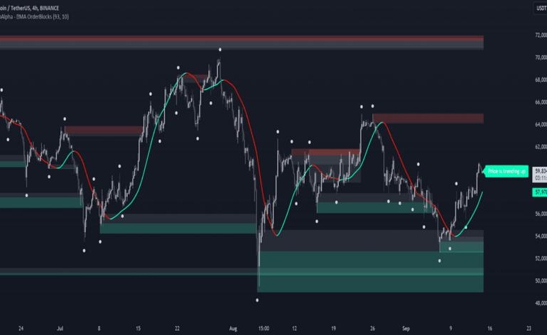 Aplicando análise técnica com as ferramentas do TradingView.