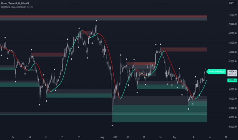 Aplicando análise técnica com as ferramentas do TradingView.