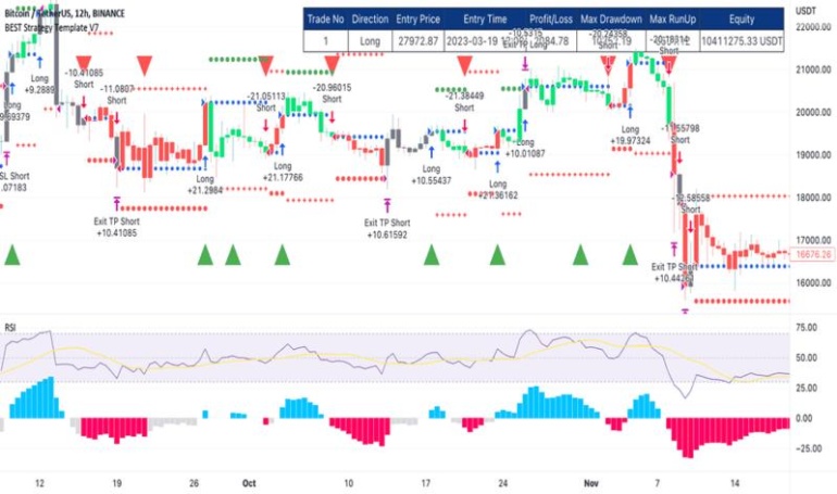 Criando e usando templates de gráficos no TradingView.