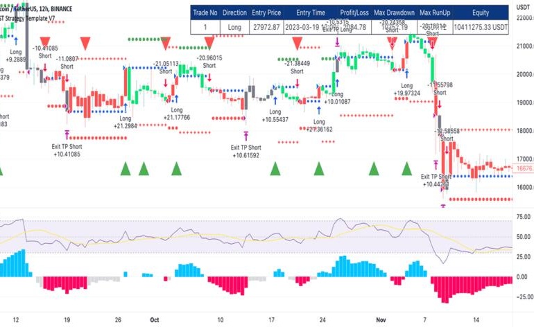 Criando e usando templates de gráficos no TradingView.