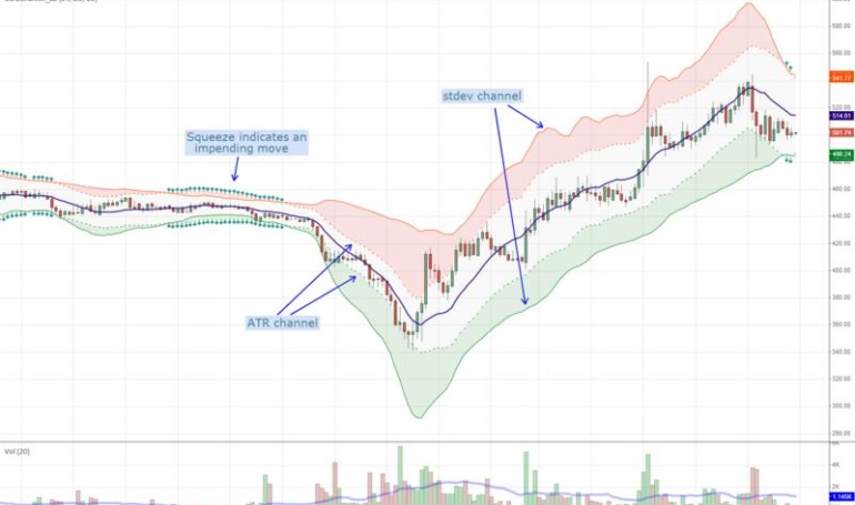 Criando indicadores personalizados com Pine Script no TradingView.