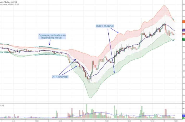 Criando indicadores personalizados com Pine Script no TradingView.