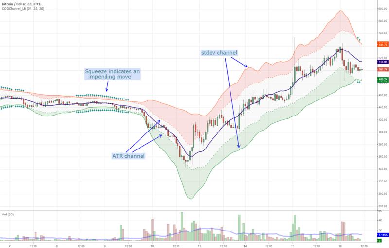 Criando indicadores personalizados com Pine Script no TradingView.