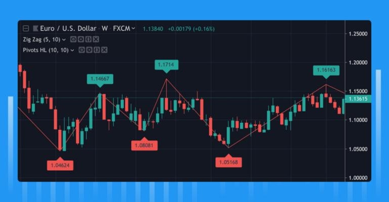 Aprenda a criar scripts personalizados usando Pine Script no TradingView.