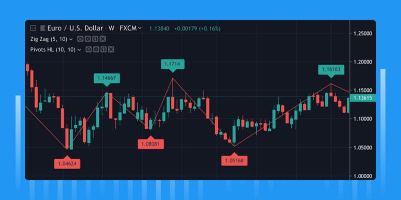 Aprenda a criar scripts personalizados usando Pine Script no TradingView.