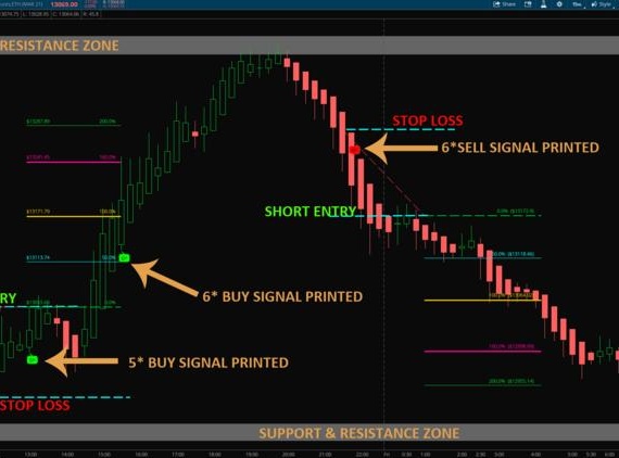 As 5 Principais Funcionalidades do ThinkorSwim que Todo Trader Deve Conhecer