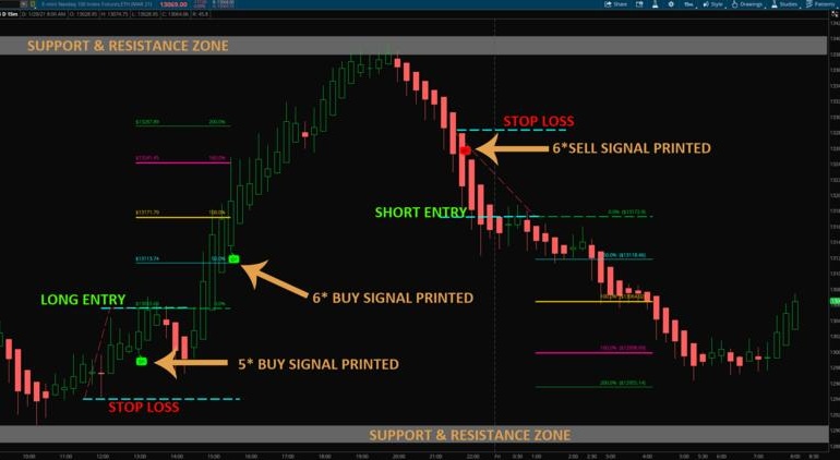 As 5 Principais Funcionalidades do ThinkorSwim que Todo Trader Deve Conhecer