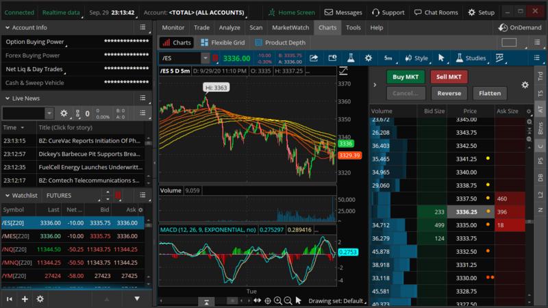 Revisão do ThinkorSwim: A Plataforma Definitiva para Traders Avançados