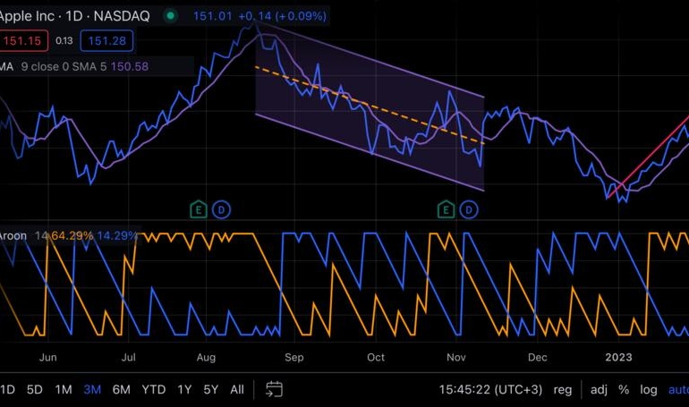 Usando o TradingView em dispositivos móveis para trading em qualquer lugar.