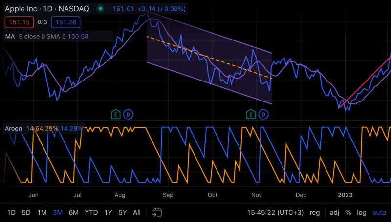 Usando o TradingView em dispositivos móveis para trading em qualquer lugar.