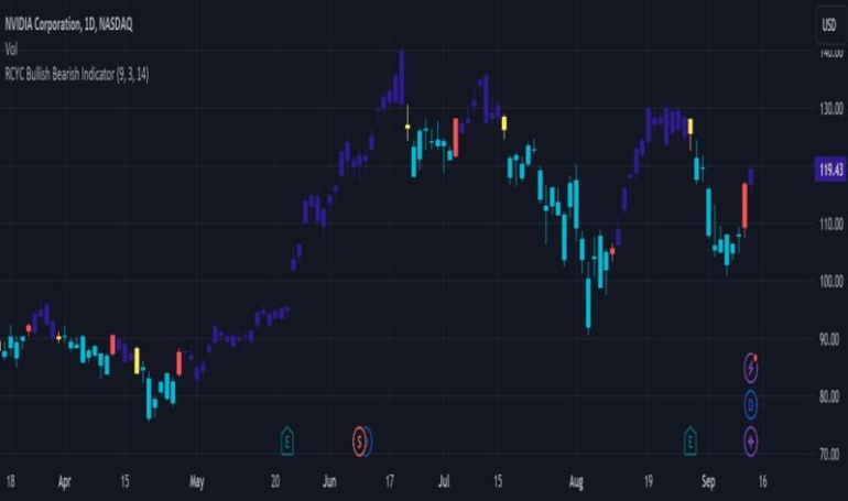 Utilizando sinais de trading do TradingView para decisões de investimento.